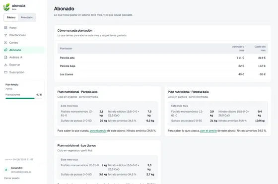 La pantalla de abonado, con el presupuesto frente al gasto real y el coste del ciclo por perfil.